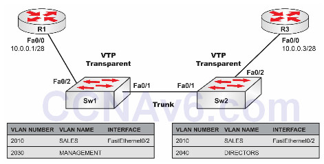 Lab 7: Configuring VTP Transparent Mode 6