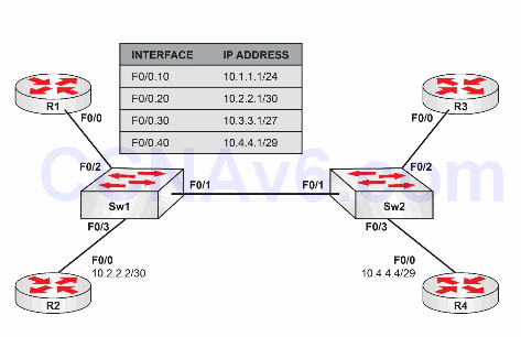 Challenge Lab 10: DHCP, Inter-VLAN Routing, and RIPv2 1