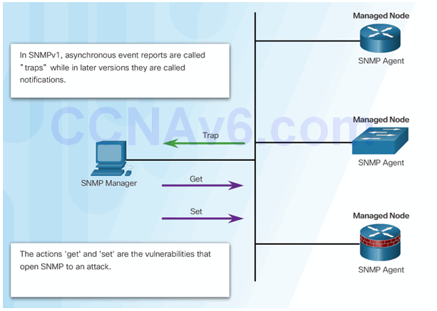 CCNA Security 2.0 Study Material – Chapter 2: Securing Network Devices 134