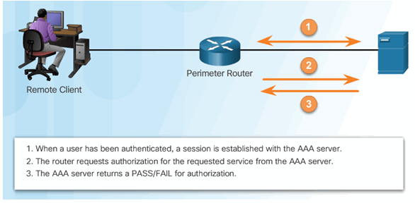 CCNA Security 2.0 Study Material – Chapter 3: Authentication, Authorization, and Accounting 51