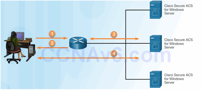 cisco secure access control system acs 5.3 tutorial