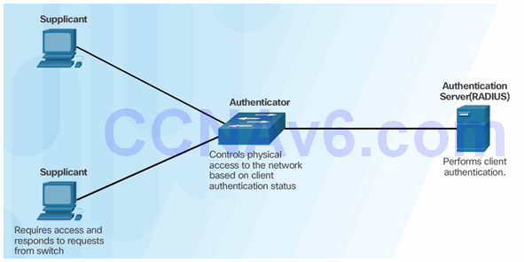CCNA Security 2.0 Study Material – Chapter 3: Authentication, Authorization, and Accounting 87