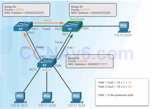 CCNA Security 2.0 Study Material – Chapter 6: Securing the Local Area Network 152