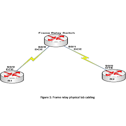 Appendix A: Cabling and Configuring a Frame Relay Switch for Two Routers 1
