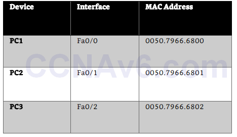 Lab M: Process of Building MAC Address Table 2
