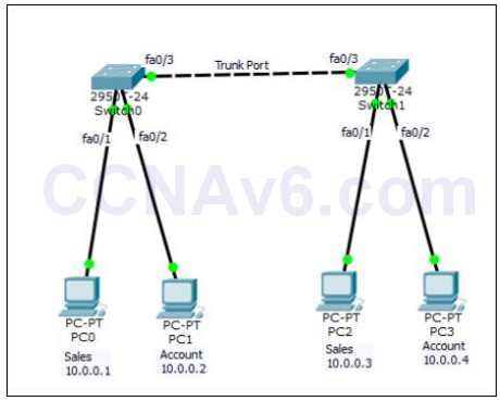 Lab 120: Configuring VLANs 65