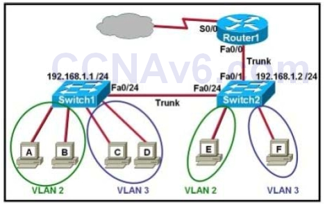 Section II: LAN Switching Technologies - Test Online 63