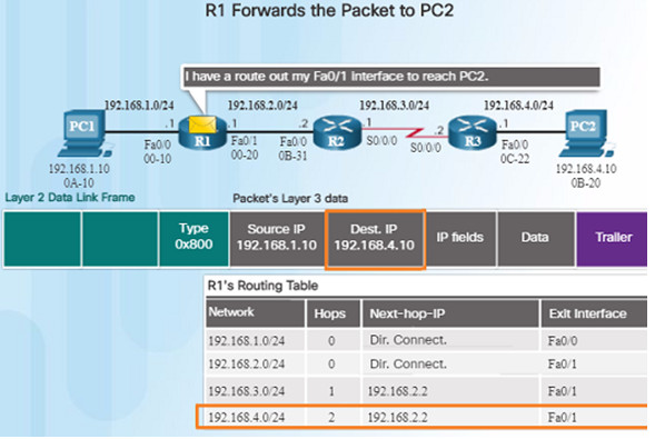 Routing and Switching Essentials 6.0 Instructor Materials – Chapter 1: Routing Concepts 91