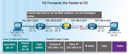 Routing and Switching Essentials 6.0 Instructor Materials – Chapter 1: Routing Concepts 92