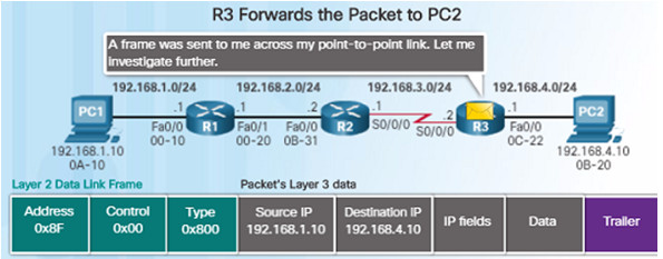 Routing and Switching Essentials 6.0 Instructor Materials – Chapter 1: Routing Concepts 93
