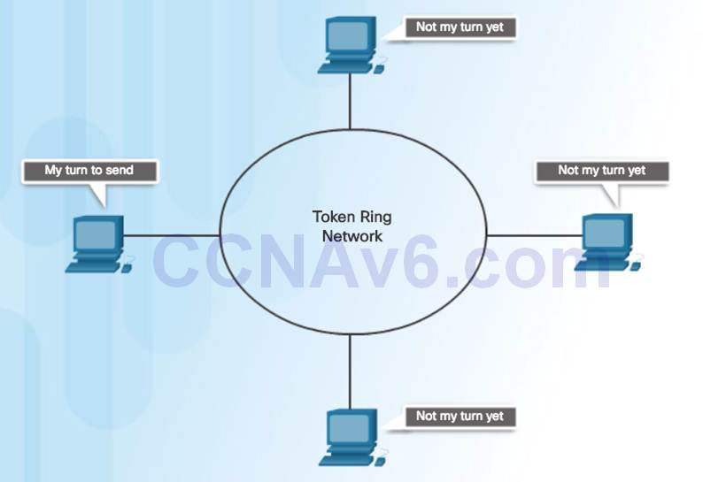 Introduction to Networks 6.0 Instructor Materials – Chapter 4: Network Access 126