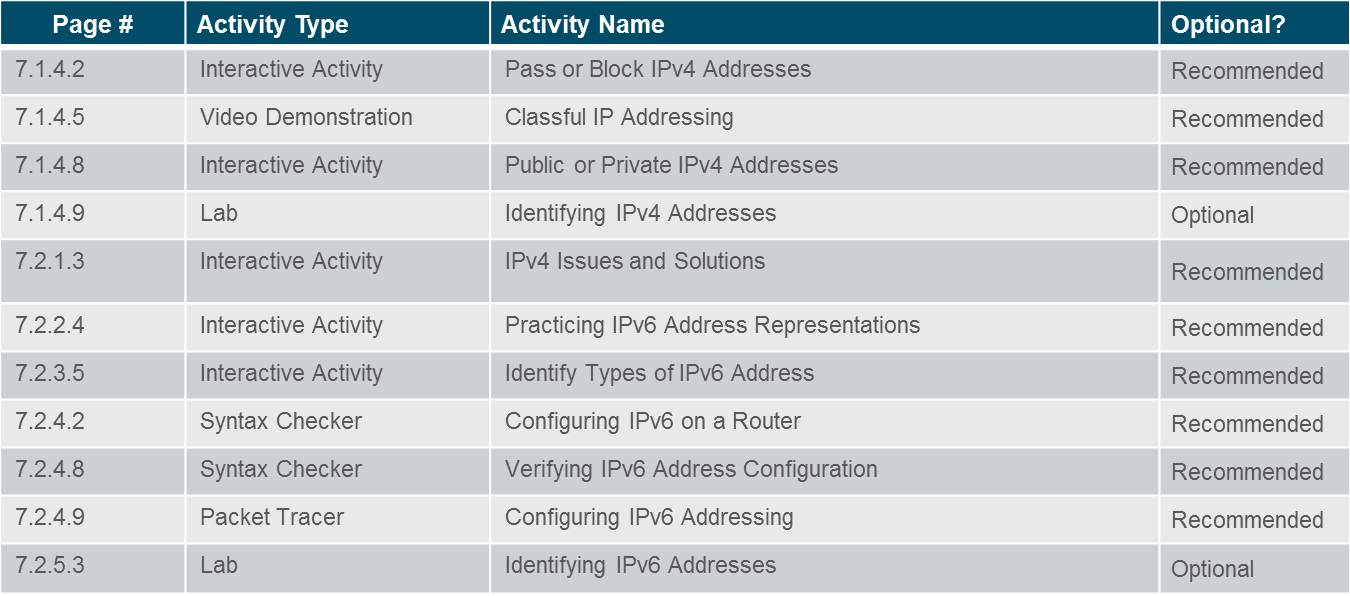 Introduction to Networks 6.0 Instructor Materials – Chapter 7: IP Addressing 2