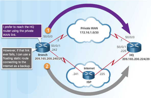 Routing and Switching Essentials 6.0 Instructor Materials – Chapter 2: Static Routing 82