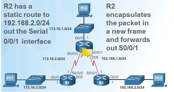 Routing and Switching Essentials 6.0 Instructor Materials – Chapter 2: Static Routing 143
