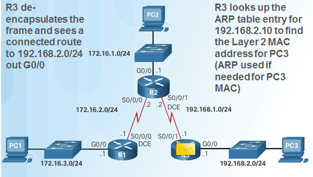 Routing and Switching Essentials 6.0 Instructor Materials – Chapter 2: Static Routing 144