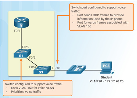 Routing and Switching Essentials 6.0 Instructor Materials – Chapter 6: VLANs 73