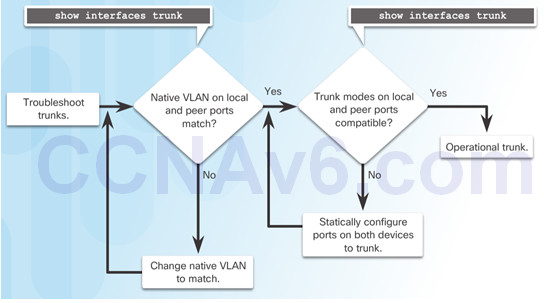 Routing and Switching Essentials 6.0 Instructor Materials – Chapter 6: VLANs 103