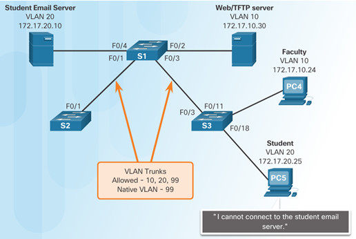 Routing and Switching Essentials 6.0 Instructor Materials – Chapter 6: VLANs 108