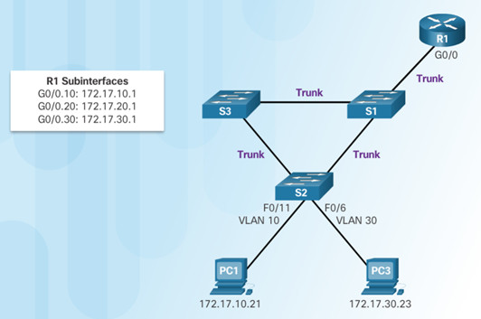 Routing and Switching Essentials 6.0 Instructor Materials – Chapter 6: VLANs 120