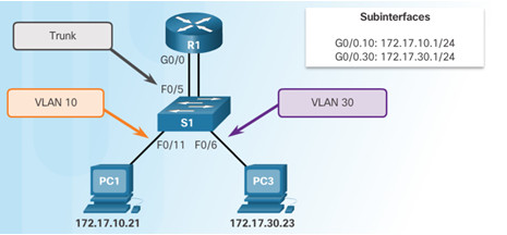 Routing and Switching Essentials 6.0 Instructor Materials – Chapter 6: VLANs 123