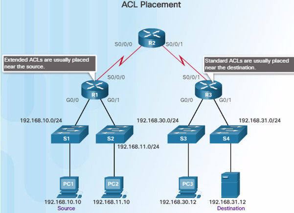 Routing and Switching Essentials 6.0 Instructor Materials – Chapter 7: Access Control Lists 59