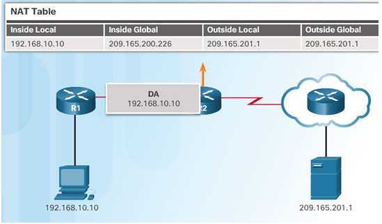 Routing and Switching Essentials 6.0 Instructor Materials – Chapter 9: NAT for IPv4 79