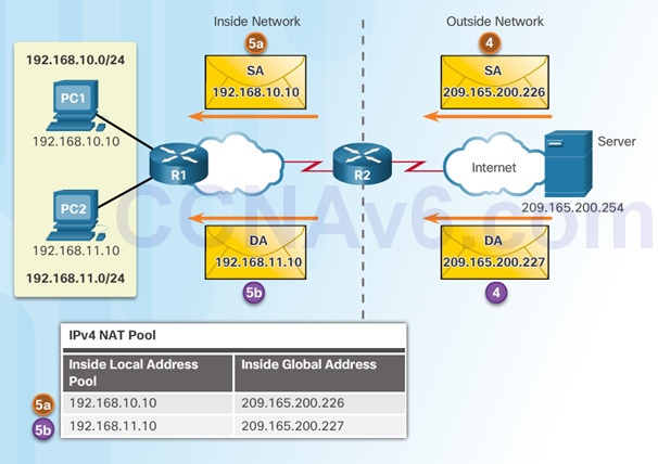 Routing and Switching Essentials 6.0 Instructor Materials – Chapter 9: NAT for IPv4 97