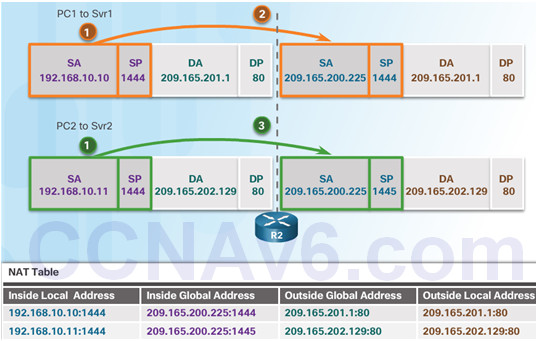 Routing and Switching Essentials 6.0 Instructor Materials – Chapter 9: NAT for IPv4 105