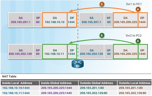 Routing and Switching Essentials 6.0 Instructor Materials – Chapter 9: NAT for IPv4 106