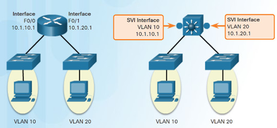 Scaling Networks v6.0 Instructor Materials – Chapter 2: Scaling VLANs 96