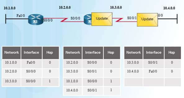 Scaling Networks v6.0 Instructor Materials – Chapter 5: Dynamic Routing 47