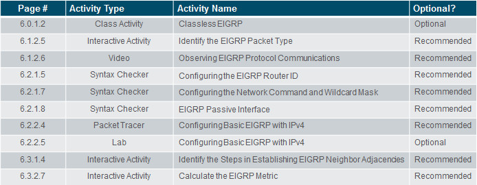 Scaling Networks v6.0 Instructor Materials – Chapter 6: EIGRP 66