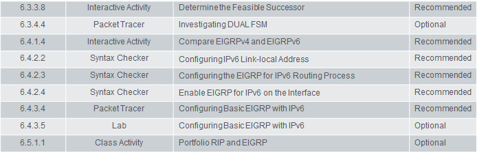 Scaling Networks v6.0 Instructor Materials – Chapter 6: EIGRP 67