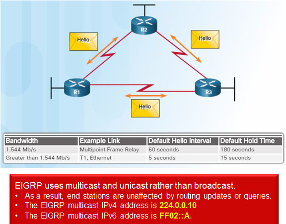 Scaling Networks v6.0 Instructor Materials – Chapter 6: EIGRP 73