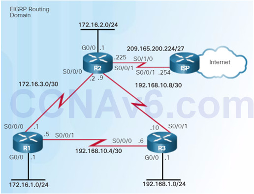 Scaling Networks v6.0 Instructor Materials – Chapter 6: EIGRP 82