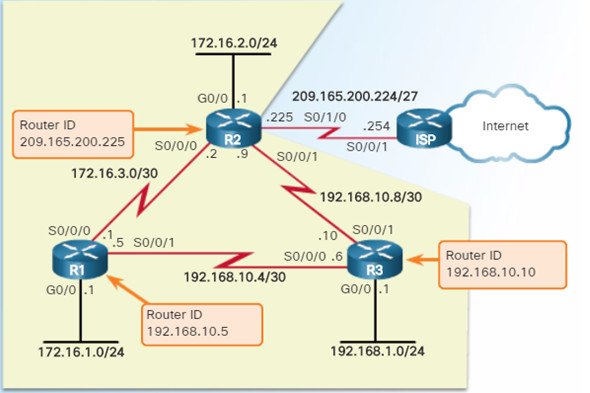 Scaling Networks v6.0 Instructor Materials – Chapter 6: EIGRP 84