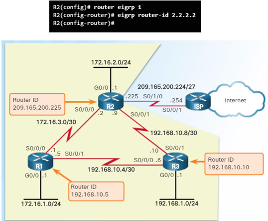 Scaling Networks v6.0 Instructor Materials – Chapter 6: EIGRP 86