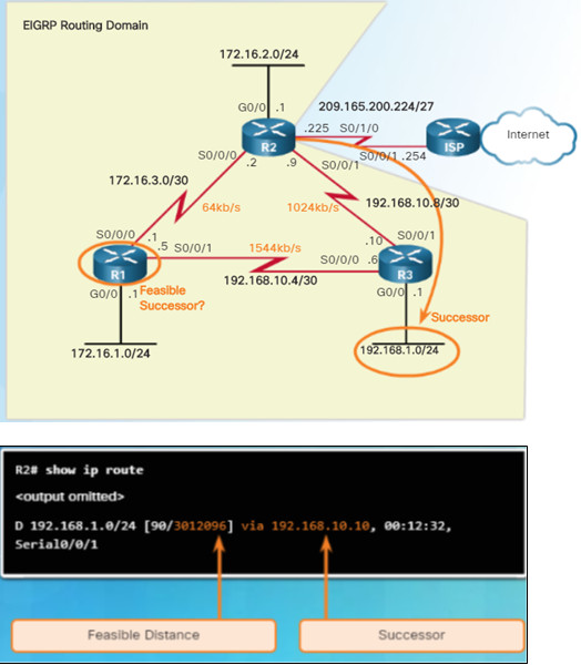 Scaling Networks v6.0 Instructor Materials – Chapter 6: EIGRP 110