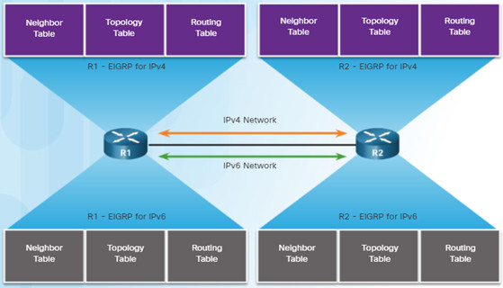 Scaling Networks v6.0 Instructor Materials – Chapter 6: EIGRP 117