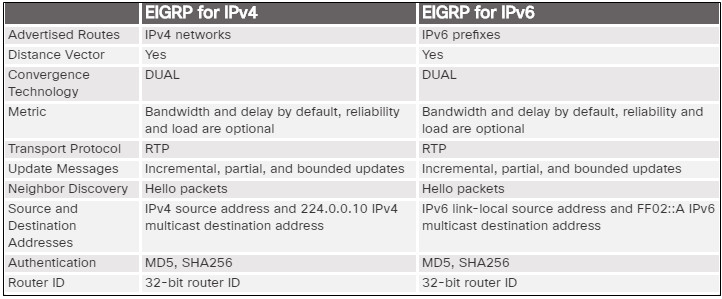 Scaling Networks v6.0 Instructor Materials – Chapter 6: EIGRP 118