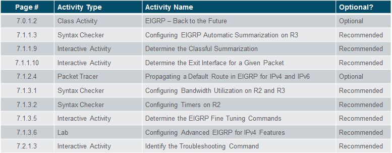 Scaling Networks v6.0 Instructor Materials – Chapter 7: EIGRP Tuning and Troubleshooting 36