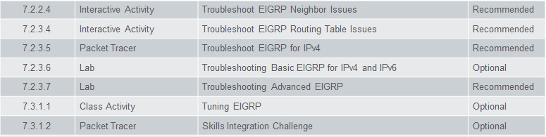 Scaling Networks v6.0 Instructor Materials – Chapter 7: EIGRP Tuning and Troubleshooting 37