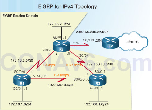 Scaling Networks v6.0 Instructor Materials – Chapter 7: EIGRP Tuning and Troubleshooting 38