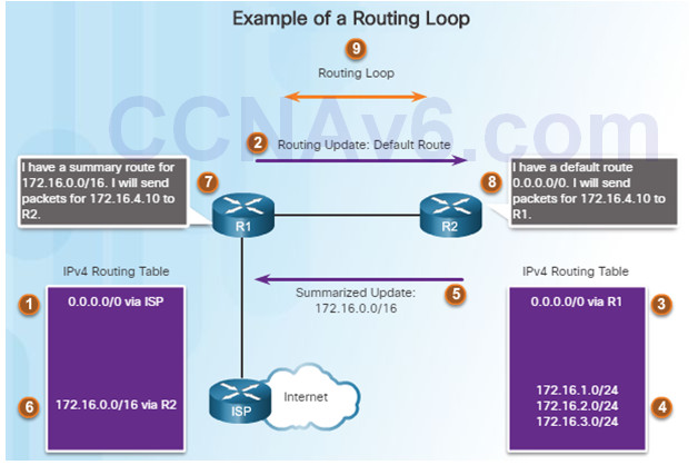 Scaling Networks v6.0 Instructor Materials – Chapter 7: EIGRP Tuning and Troubleshooting 46