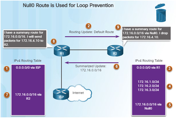 Scaling Networks v6.0 Instructor Materials – Chapter 7: EIGRP Tuning and Troubleshooting 47