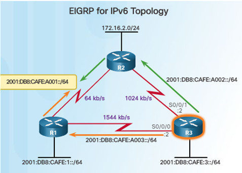 Scaling Networks v6.0 Instructor Materials – Chapter 7: EIGRP Tuning and Troubleshooting 55