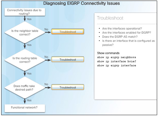 Scaling Networks v6.0 Instructor Materials – Chapter 7: EIGRP Tuning and Troubleshooting 59