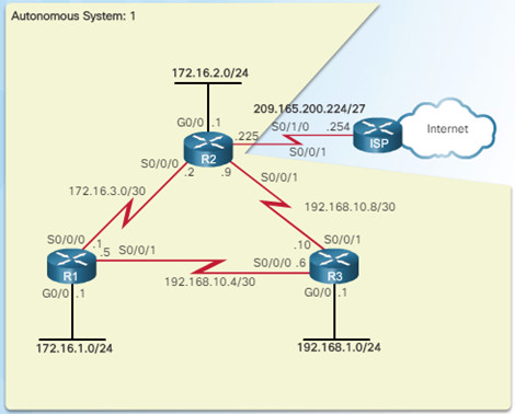 Scaling Networks v6.0 Instructor Materials – Chapter 7: EIGRP Tuning and Troubleshooting 61