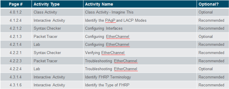 Scaling Networks v6.0 Instructor Materials – Chapter 4: EtherChannel and HSRP 43