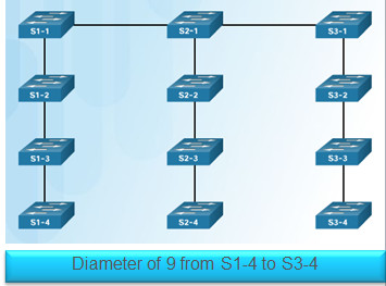 Scaling Networks v6.0 Instructor Materials – Chapter 3: STP 127